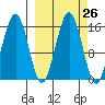 Seldovia tide chart for Monday, September 26, 2022