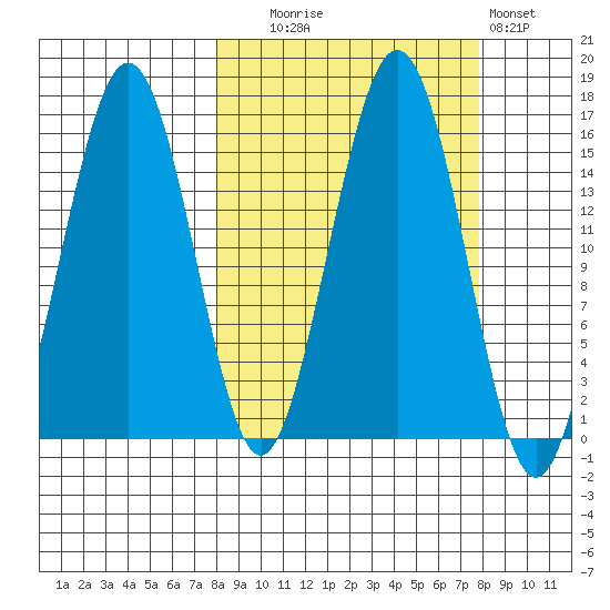 Seldovia tide chart for Tuesday, September 27, 2022