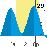 Seldovia tide chart for Thursday, September 29, 2022