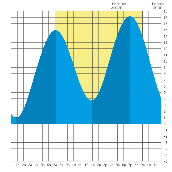 Seldovia tide chart for Friday, September 2, 2022