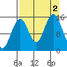 Seldovia tide chart for Friday, September 2, 2022