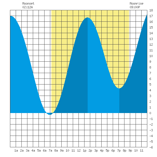 Seldovia tide chart for Wednesday, September 7, 2022