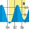 Seldovia tide chart for Thursday, September 8, 2022