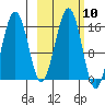 Seldovia tide chart for Monday, October 10, 2022
