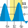 Seldovia tide chart for Tuesday, October 11, 2022
