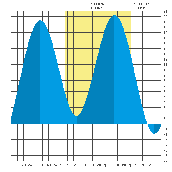 Seldovia tide chart for Wednesday, October 12, 2022
