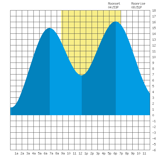 Seldovia tide chart for Saturday, October 15, 2022