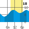 Seldovia tide chart for Tuesday, October 18, 2022
