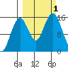 Seldovia tide chart for Saturday, October 1, 2022