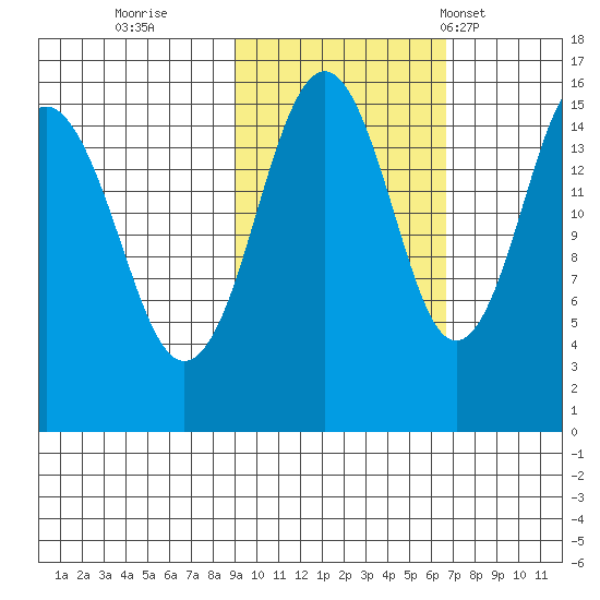 Seldovia tide chart for Friday, October 21, 2022