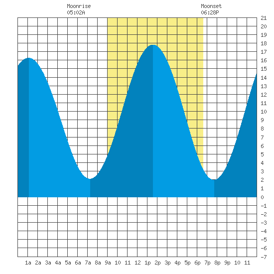 Seldovia tide chart for Saturday, October 22, 2022