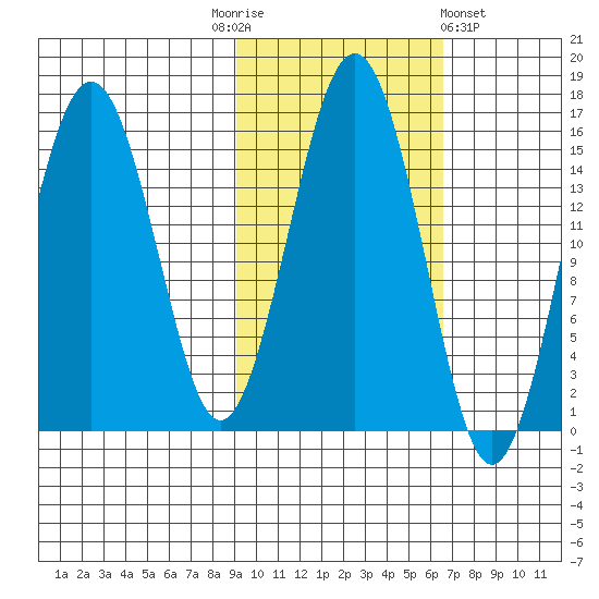 Seldovia tide chart for Monday, October 24, 2022