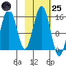 Seldovia tide chart for Tuesday, October 25, 2022