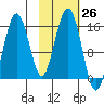 Seldovia tide chart for Wednesday, October 26, 2022