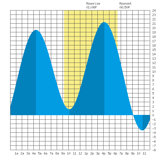 Seldovia tide chart for Thursday, October 27, 2022