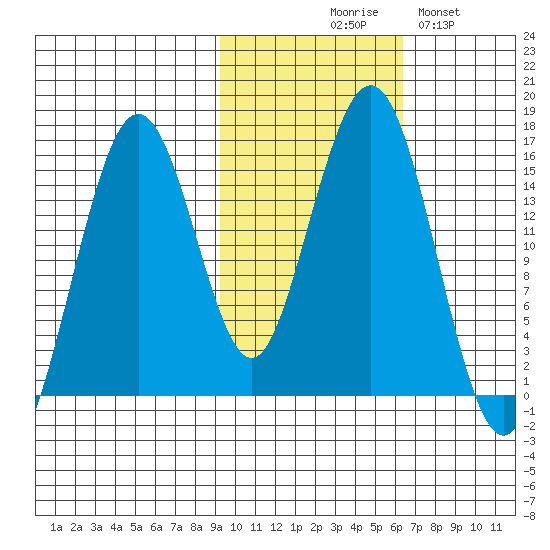Seldovia tide chart for Friday, October 28, 2022
