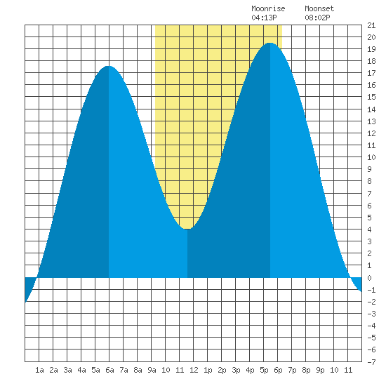 Seldovia tide chart for Saturday, October 29, 2022