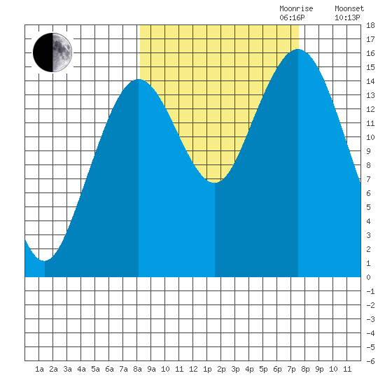 Seldovia tide chart for Sunday, October 2, 2022