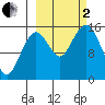 Seldovia tide chart for Sunday, October 2, 2022