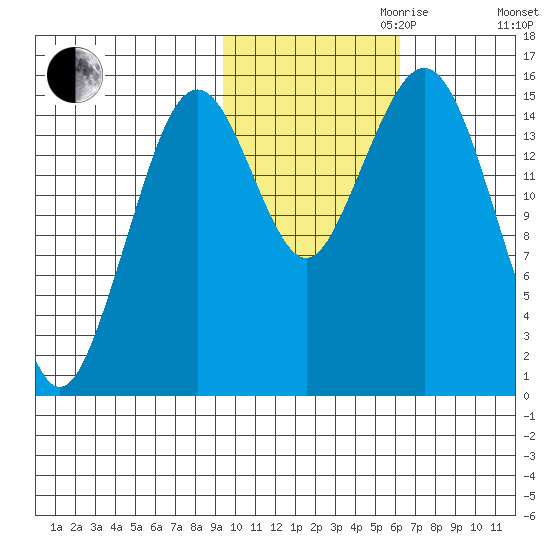 Seldovia tide chart for Monday, October 31, 2022