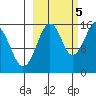 Seldovia tide chart for Wednesday, October 5, 2022