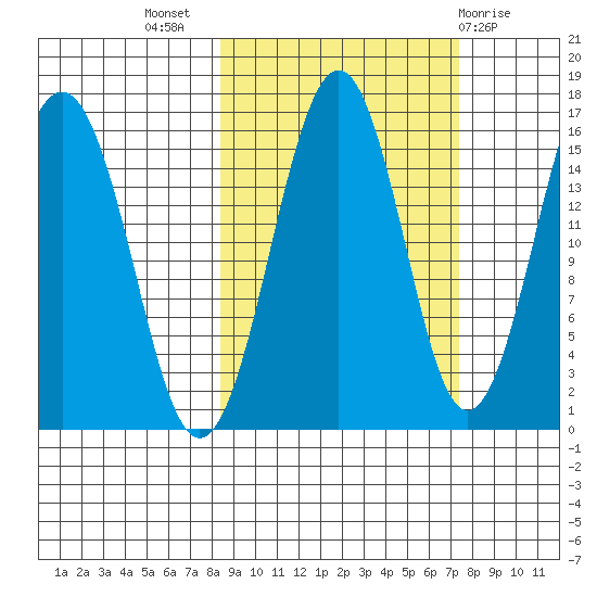 Seldovia tide chart for Friday, October 7, 2022