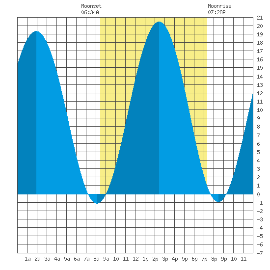 Seldovia tide chart for Saturday, October 8, 2022