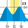 Seldovia tide chart for Sunday, November 13, 2022