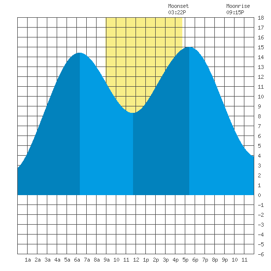 Seldovia tide chart for Monday, November 14, 2022