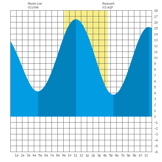 Seldovia tide chart for Saturday, November 19, 2022