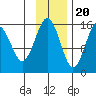 Seldovia tide chart for Sunday, November 20, 2022