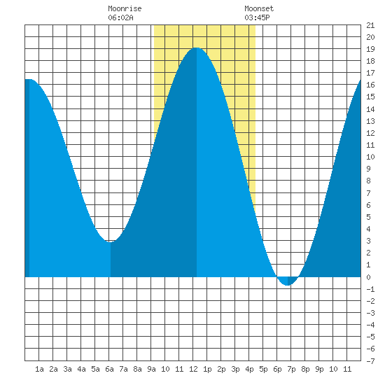 Seldovia tide chart for Monday, November 21, 2022