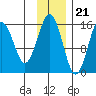 Seldovia tide chart for Monday, November 21, 2022