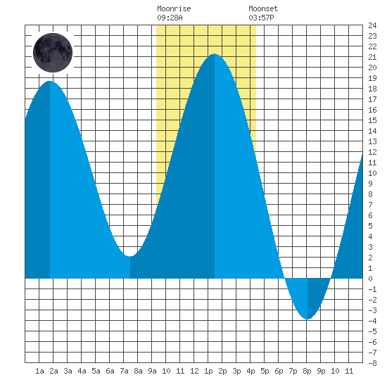 Seldovia tide chart for Wednesday, November 23, 2022