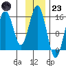 Seldovia tide chart for Wednesday, November 23, 2022
