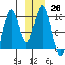 Seldovia tide chart for Saturday, November 26, 2022
