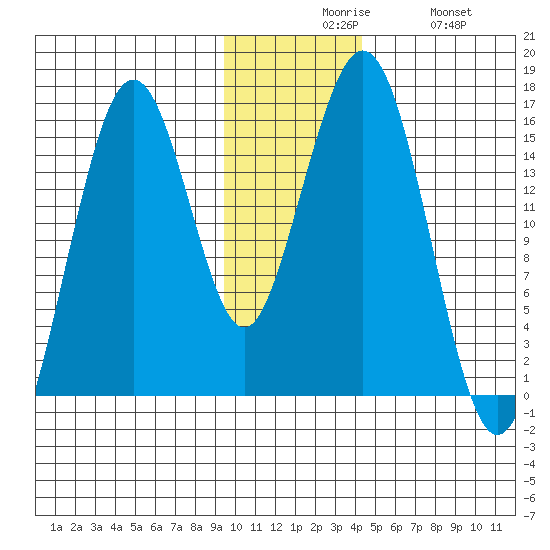 Seldovia tide chart for Sunday, November 27, 2022