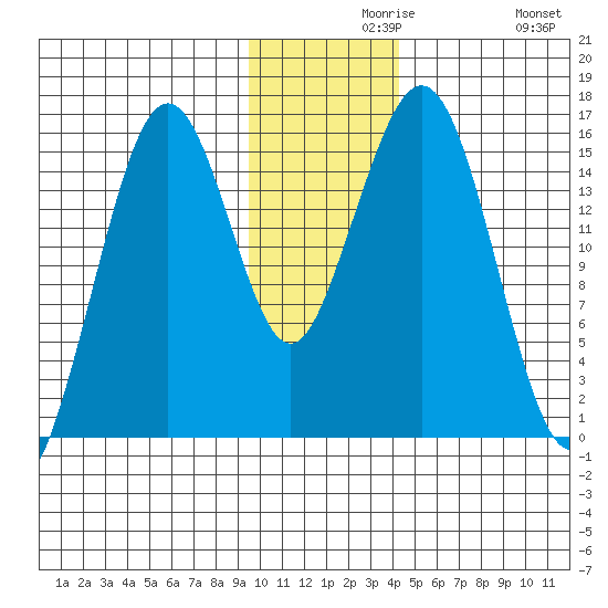 Seldovia tide chart for Monday, November 28, 2022