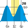 Seldovia tide chart for Monday, November 28, 2022