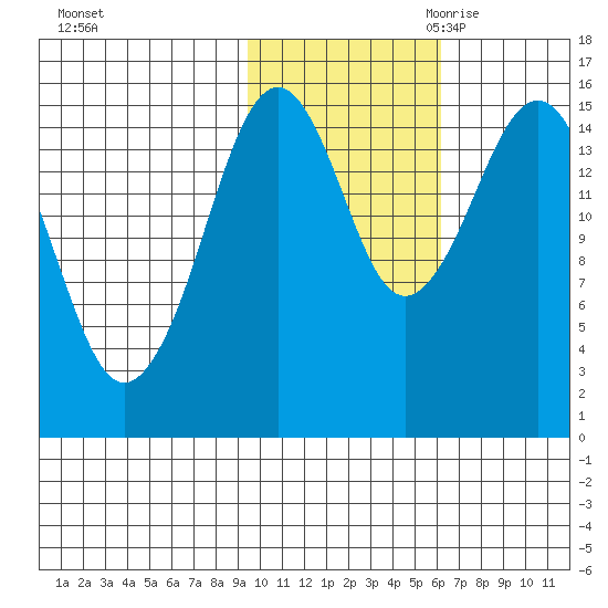 Seldovia tide chart for Wednesday, November 2, 2022