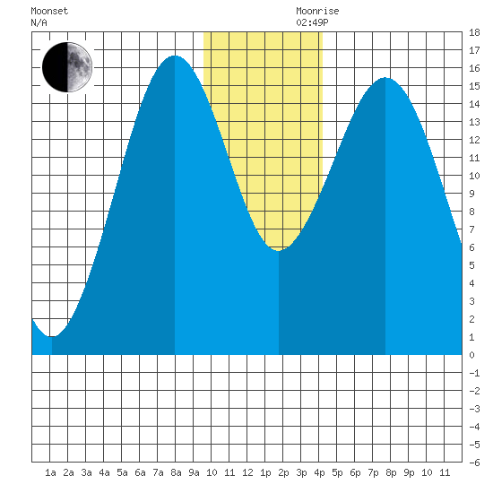 Seldovia tide chart for Wednesday, November 30, 2022
