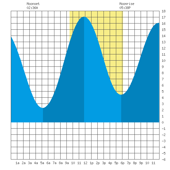 Seldovia tide chart for Thursday, November 3, 2022
