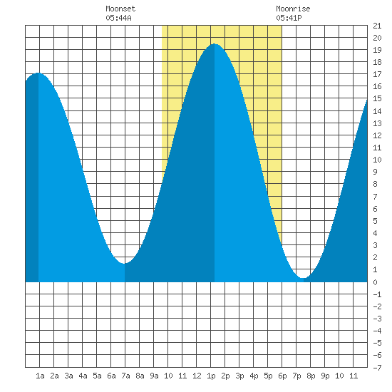 Seldovia tide chart for Saturday, November 5, 2022
