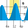 Seldovia tide chart for Sunday, November 6, 2022