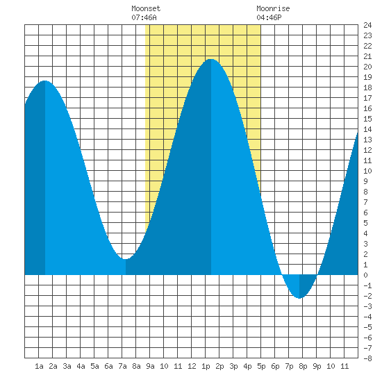 Seldovia tide chart for Monday, November 7, 2022