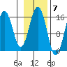 Seldovia tide chart for Monday, November 7, 2022