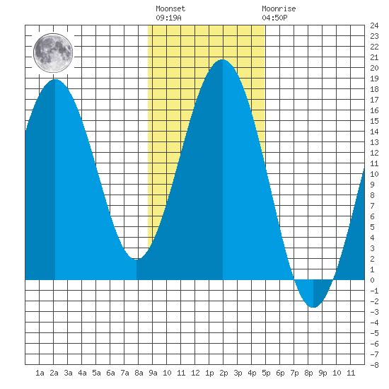 Seldovia tide chart for Tuesday, November 8, 2022