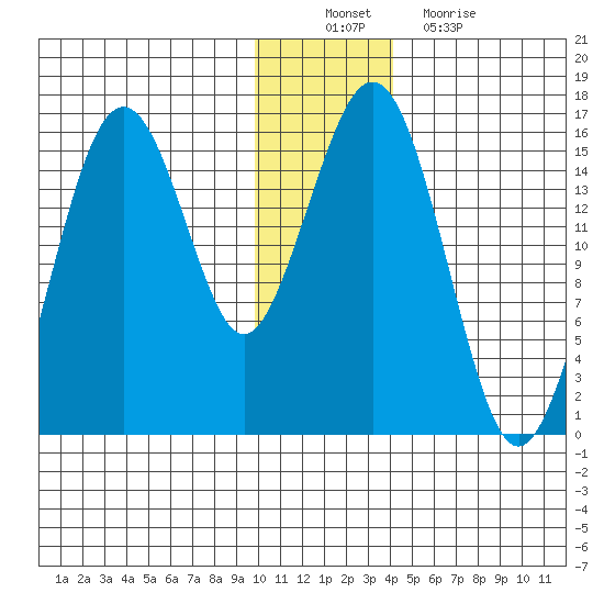 Seldovia tide chart for Saturday, December 10, 2022
