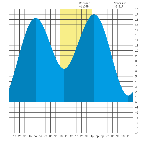 Seldovia tide chart for Monday, December 12, 2022