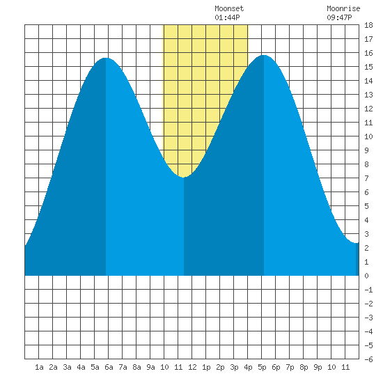 Seldovia tide chart for Tuesday, December 13, 2022